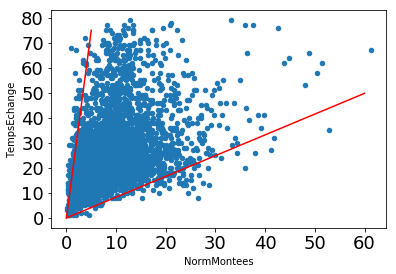 regression on extreme values