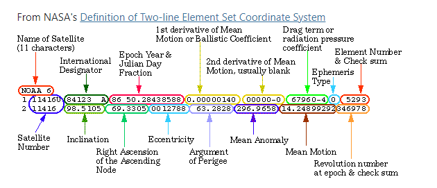 Description of TLE format