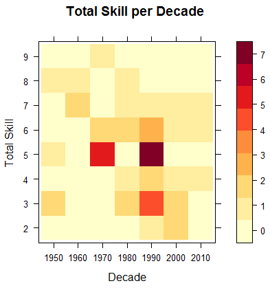 level plot