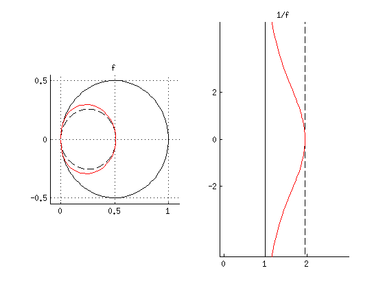 The mappings f(L) and \frac{1}{f(L)}