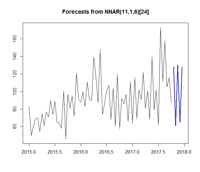 NNar Forecast