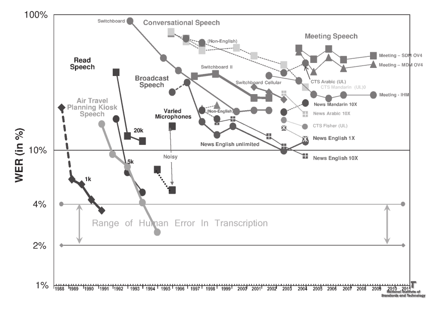 WERs of various benchmarks from 1988 to 2009