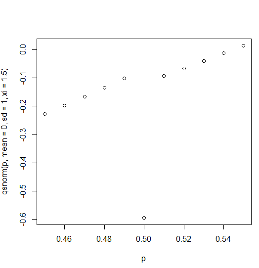 Graph of qsnorm with default parameters