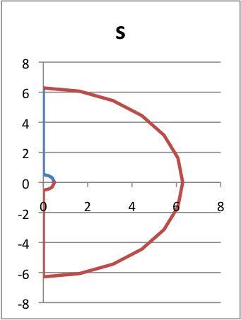 s-contour