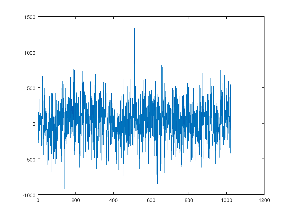 Correlation result for GPS