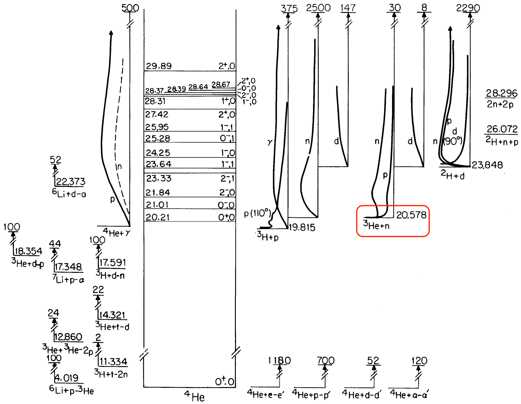 Fig. 2: The energy levels of 4He are plotted on a vertical scale giving the c.m. energy, in MeV, relative to its ground state. 