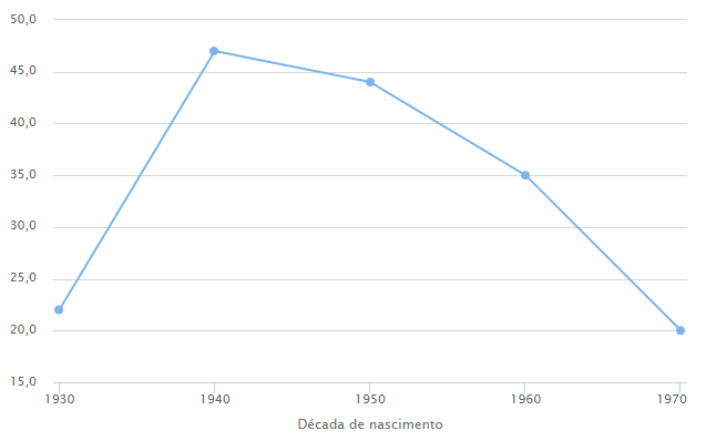 Frequency of people being born with the name "Lourdes" in Brazil since 1930