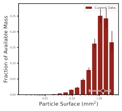 histogram of available mass by surface area