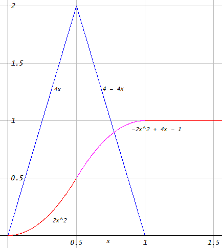 Triangle impulse response and the corresponding step respones