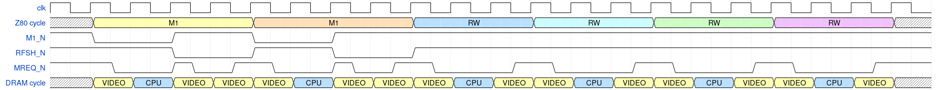 Z80 cycles vs DRAM cycles