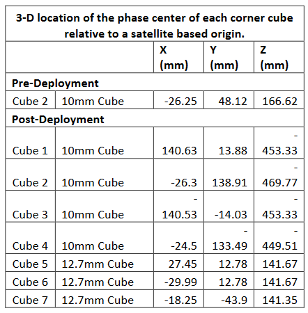 LightSail 1 Corner Cube Positioning