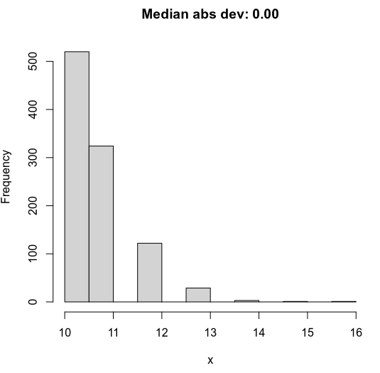 histogram of x