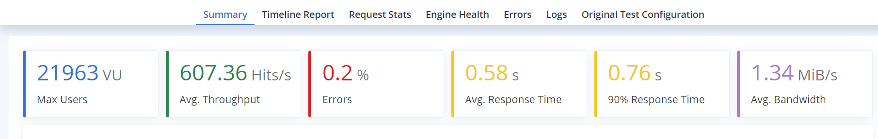 Max users and response time