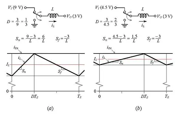 The inductor current of the circuit above for two different duty cycles