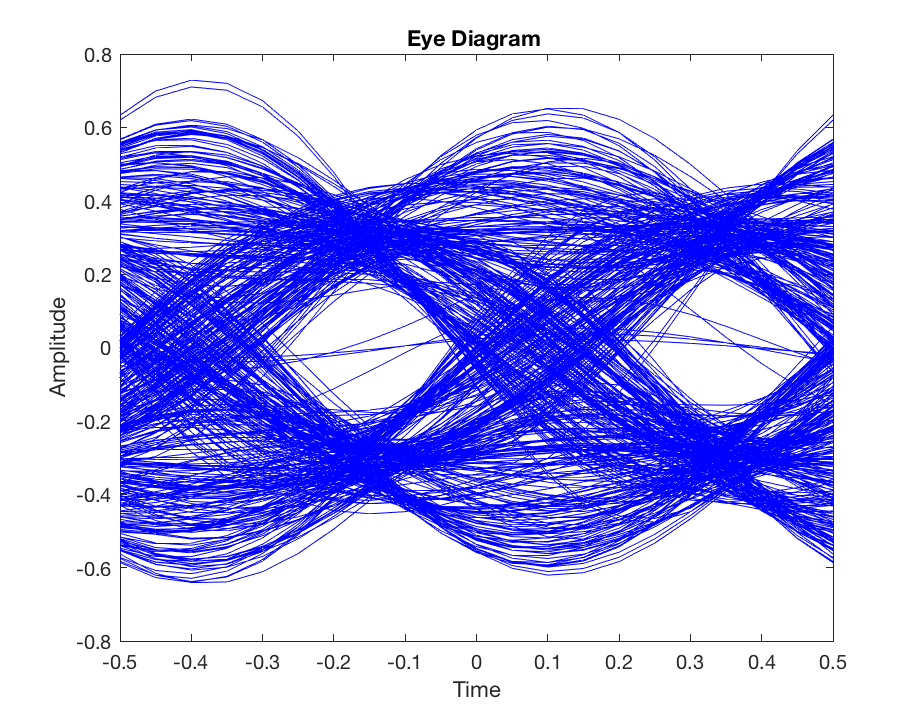 Eye Diagram raised cosine