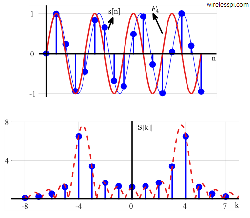 With an integer number of samples per cycle, the nulls in the sinc function line up with the points in the transform.