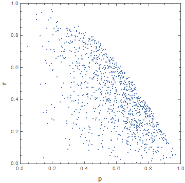 Display of 1000 random samples from joint distribution