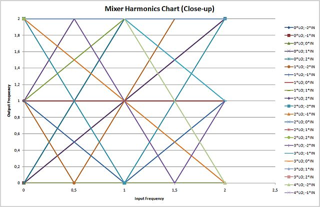 mixer spur chart