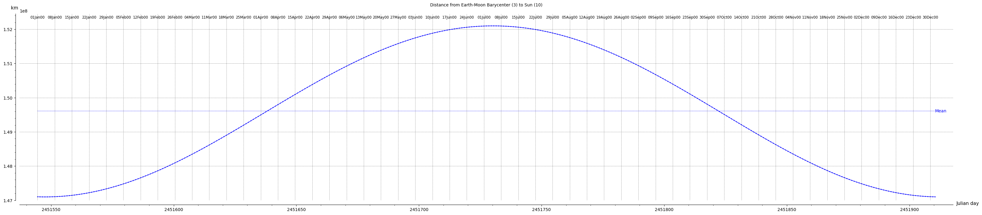 EMB to Sun distance