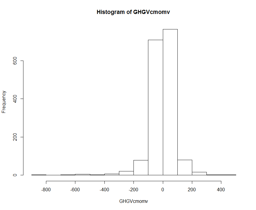 histogram of response variable