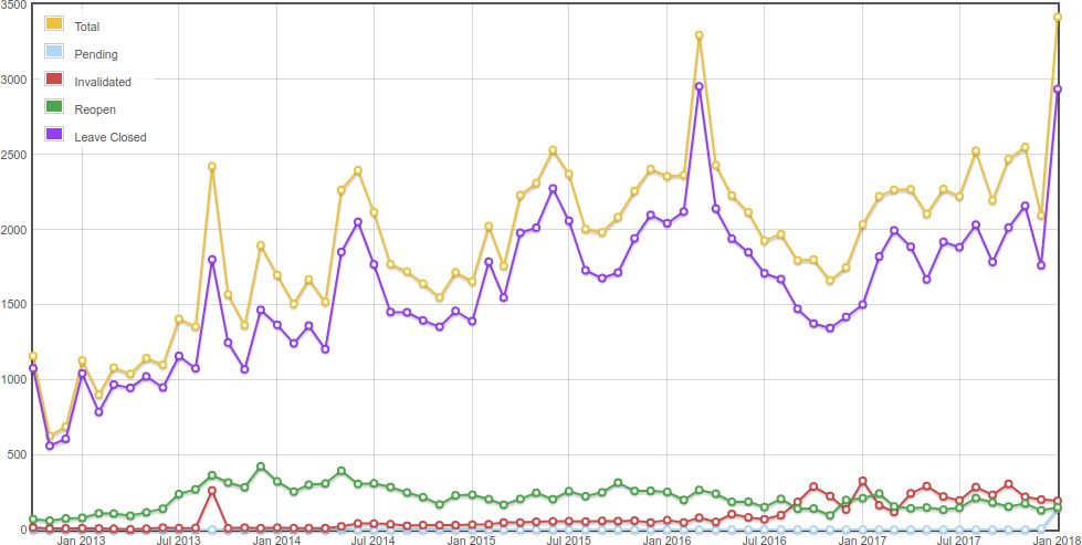 Graph of all reopen review outcomes on Stack Overflow by month, excluding "known-good" audits