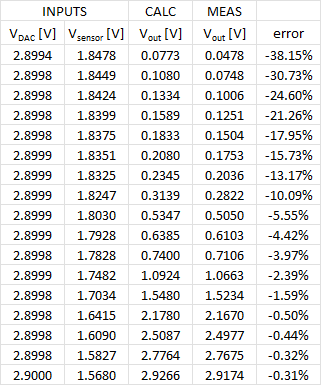 Input/Output table