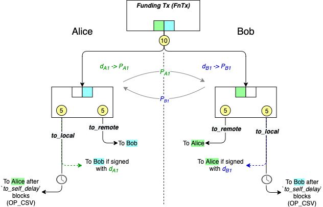 Illustration of the asymmetric commitment transaction