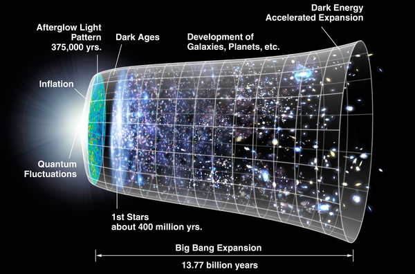 Big Bang epoches