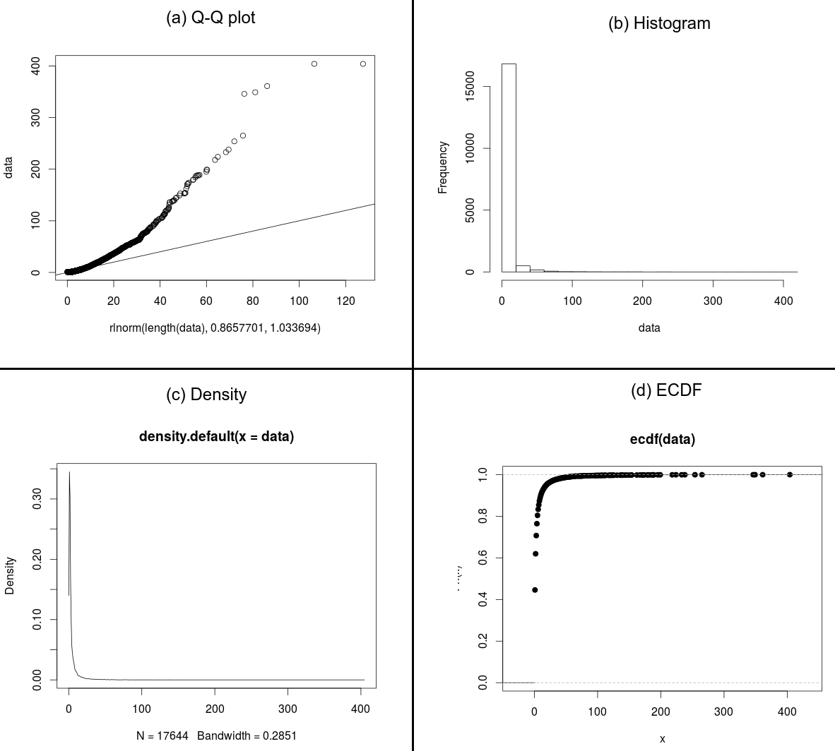 (a) qq-plot, (b) histogram, (c) density, (d) ECDF