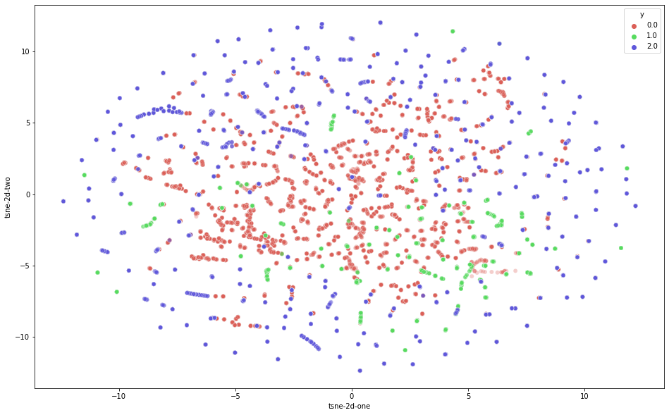 y-sne plot