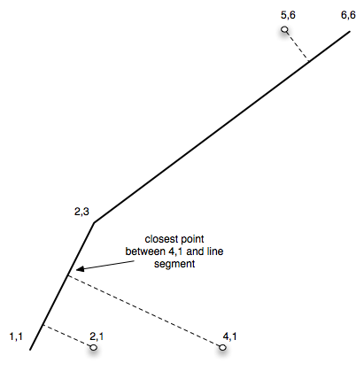 Diagram of linestring and point used above