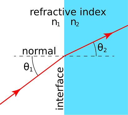 ray of light being refracted as it passes between two media with differing refractive indices