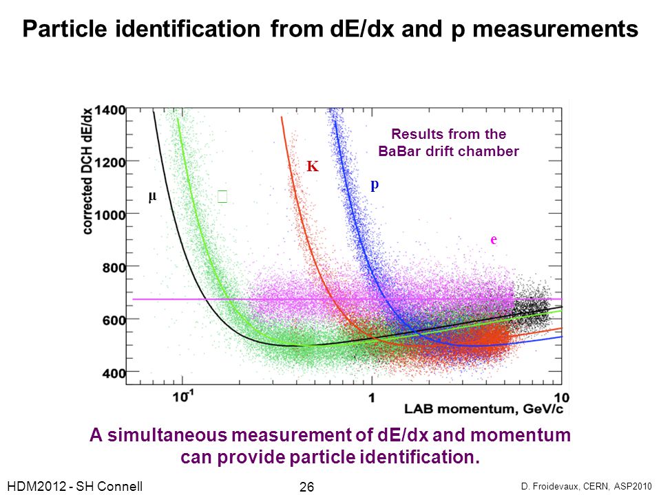 dE/dx vs p