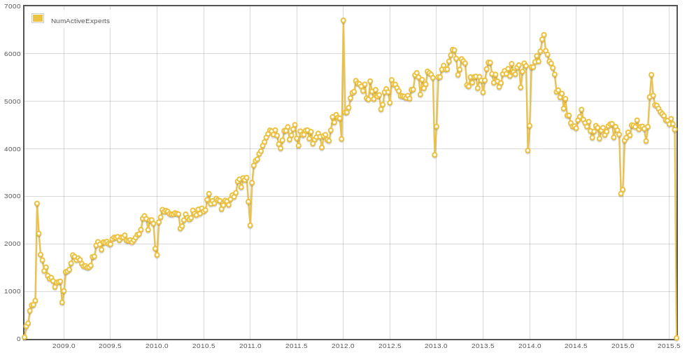 Stack Overflow core users