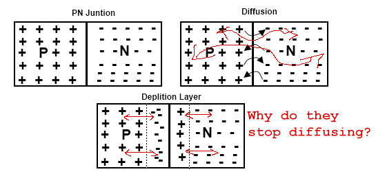 why is the depletion layer so thin