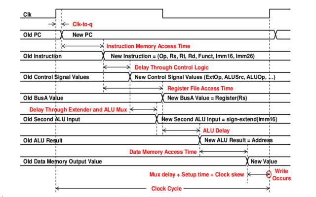 The timing diagram