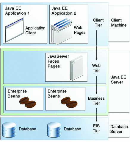 Multitiered Applications