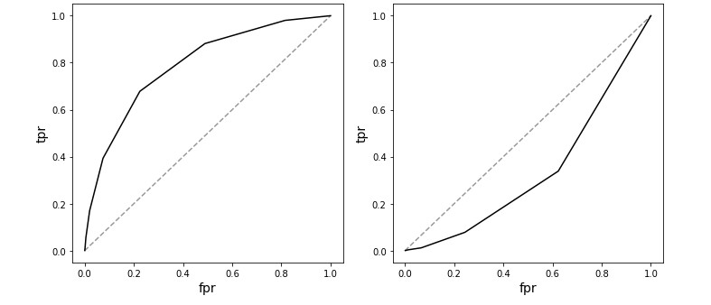 Example of good correlation (right) and fair anti-correlation (left)