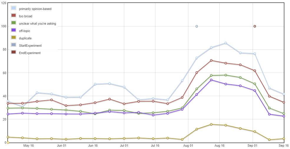 a chart showing the efficacy of close votes by week and reason: duplicates are the least effective by far, at under 4% except during the experiment when the efficacy rose briefly to 15%