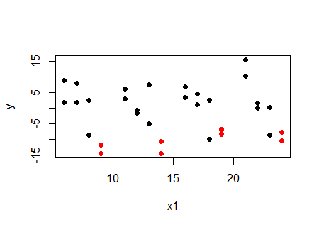 y vs x1, x2=4 marked in red