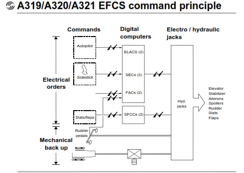 A320 EFCS