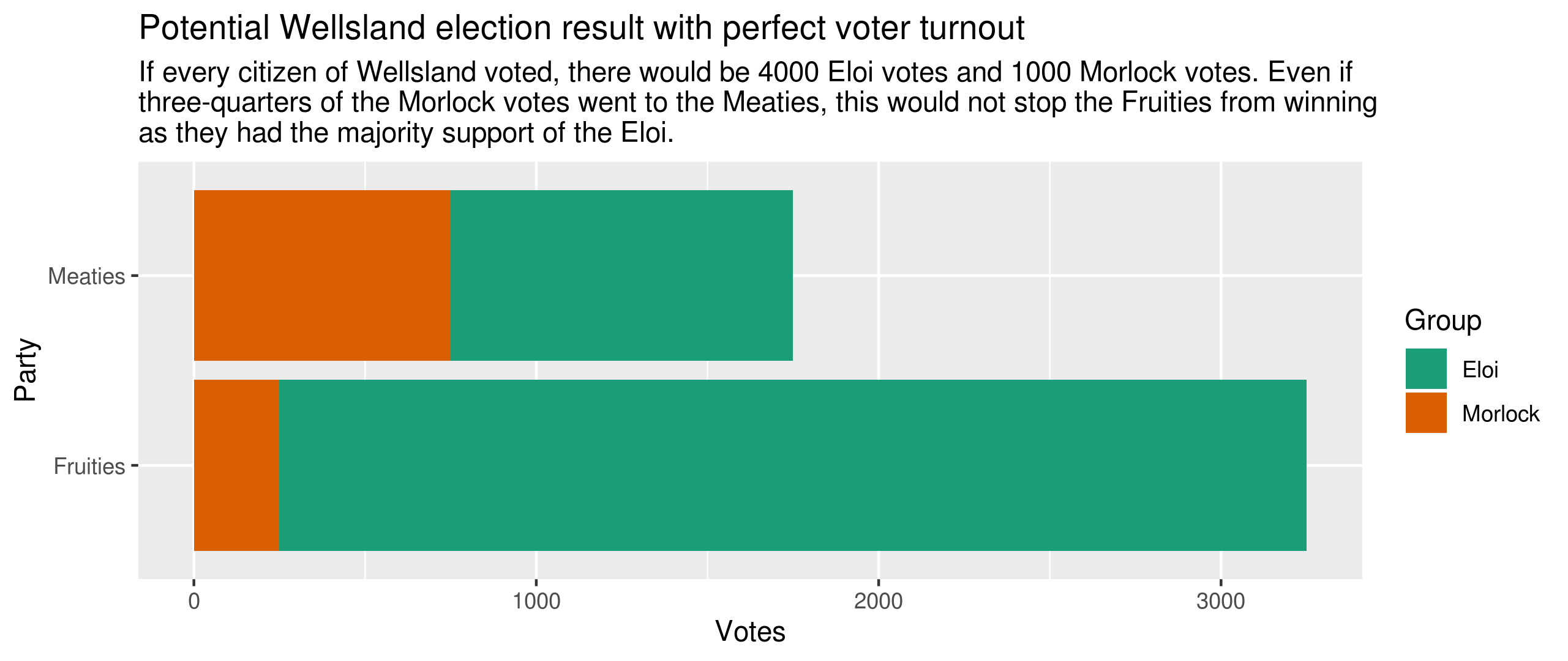 Potential Wellsland election result with perfect voter turnout