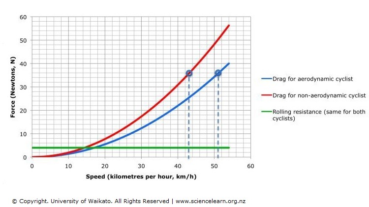 force versus speed graph