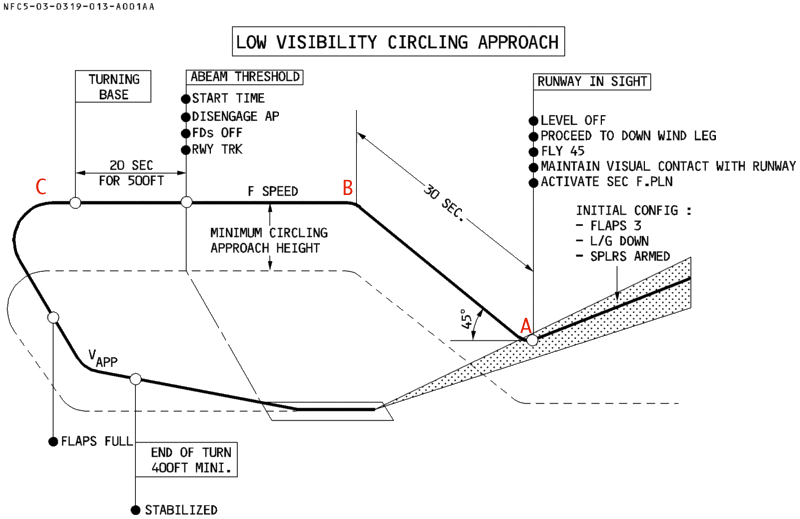 Circling Approach Diagram