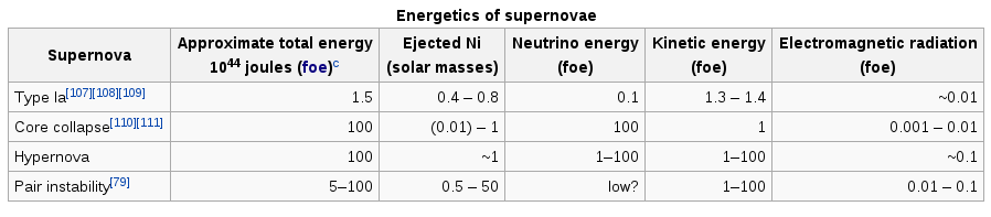 Supernova, Energy output