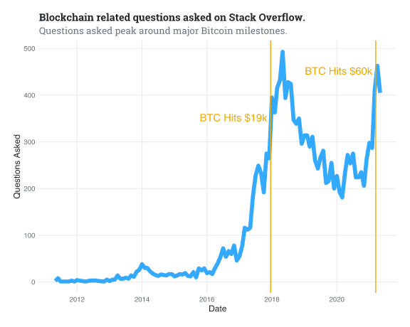 example plot from ggplot2 with stack overflows branded theme and color