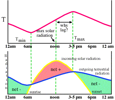 Daily temperature variation