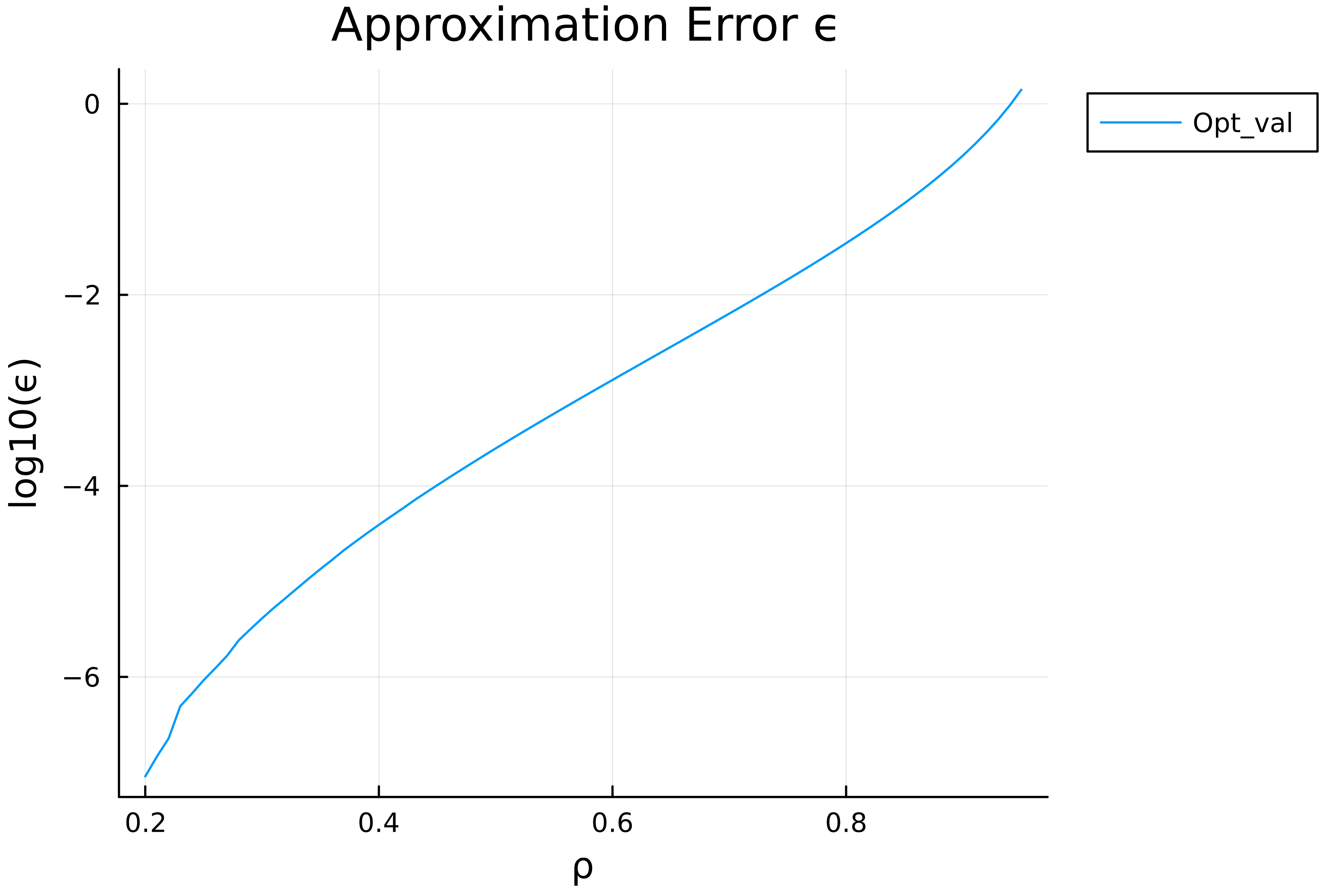 Plot of approximation error