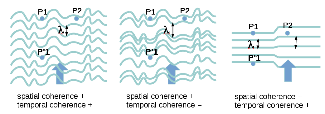 spatio-temporal coherence