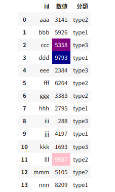 最大値を typeごとに色分け